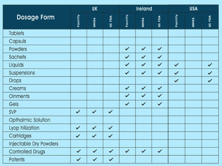 Finished Dosage Manufacturing – India